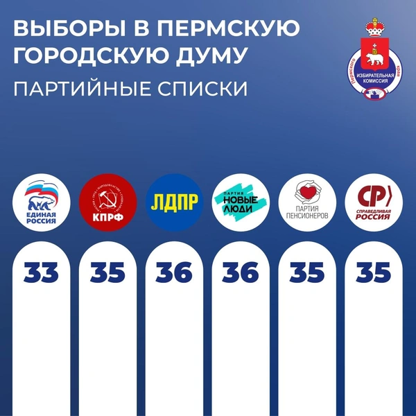 На графиках&nbsp;— количество кандидатов, которые представляют партии, а также самовыдвиженцы | Источник: Избирательной комиссии Пермского края