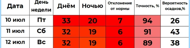 В Кургане на выходных без дождей и стабильно +32 градуса | Источник: winstein.org/pogoda.html