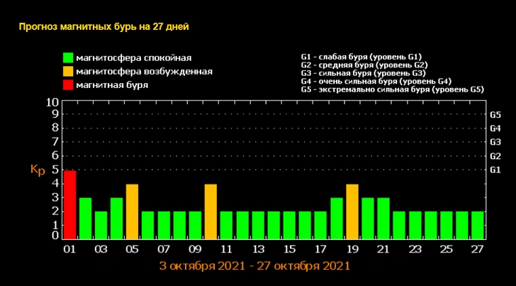 Расписание магнитных бурь в октябре 2021 года