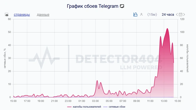 Сейчас количество жалоб постепенно снижается | Источник: detector404.ru