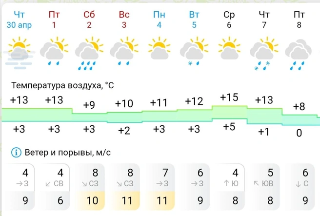 Погода на майские праздники в Сургуте  | Источник: Gismeteo 