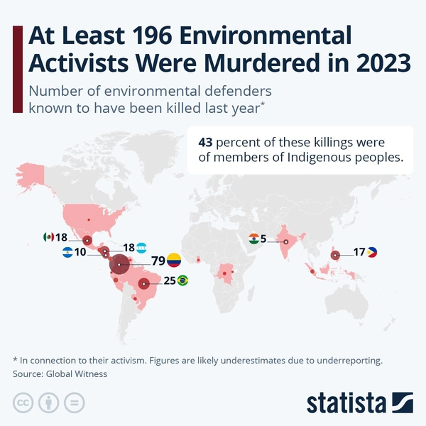 Печальная статистика: сколько экоактивистов погибло в 2023, пытаясь защитить окружающую среду