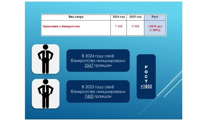 Данные из отчета председателя суда о работе в 2025 году | Источник: сайт Арбитражного суда Красноярского края