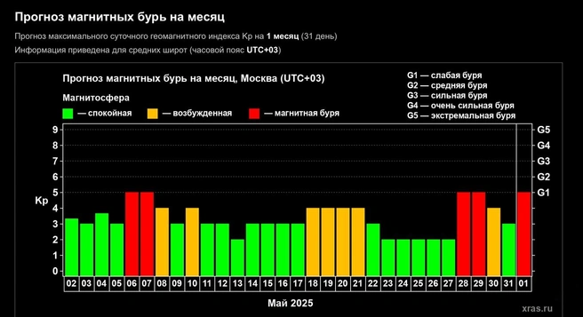 Прогноз магнитных бурь на май 2025 года | Источник: xras.ru