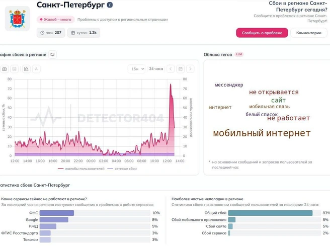 Петербуржцы снова жалуются на мобильный интернет | Источник: deyector404.com
