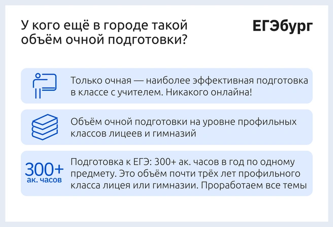 Только наиболее эффективный очный формат подготовки в объёме почти трёх лет обучения в профильном классе | Источник: ЕГЭбург