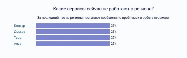 Также наблюдаются проблемы с облачным хостинг-провайдером Aeza | Источник: detector404.ru