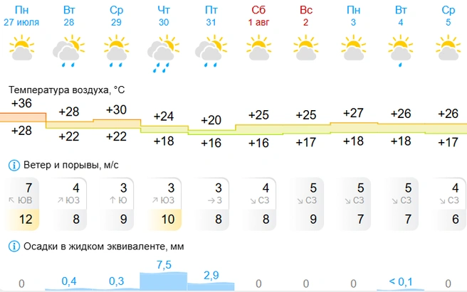 Нам обещают отдых от пекла | Источник: Gismeteo