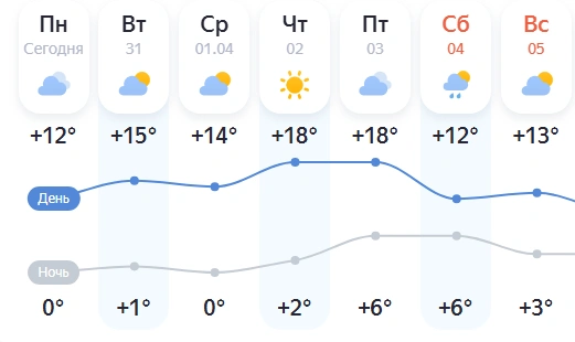 Потепление ждет нас к началу апреля | Источник: yandex.ru/pogoda