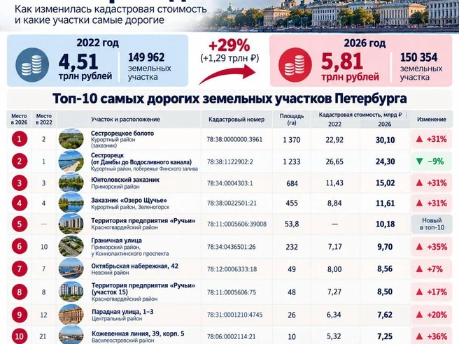 В списке самых дорогих участков города — заказники, промзоны, а также земля рядом с перспективным Сестрорецким намывом | Источник: Фонтанка.ру
