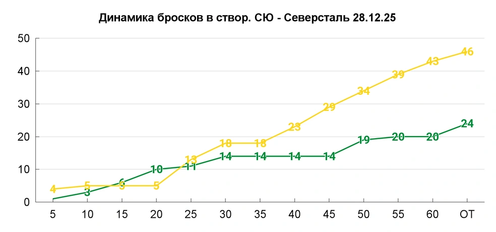 Отставание в 22 броска по воротам — антирекорд сезона | Источник: Азамат Шавлуков