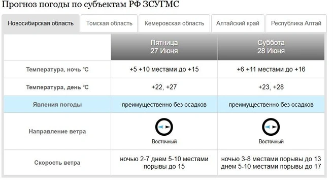 Будет холодно, ветрено, но без осадков | Источник: «Западно-Сибирское УГМС»