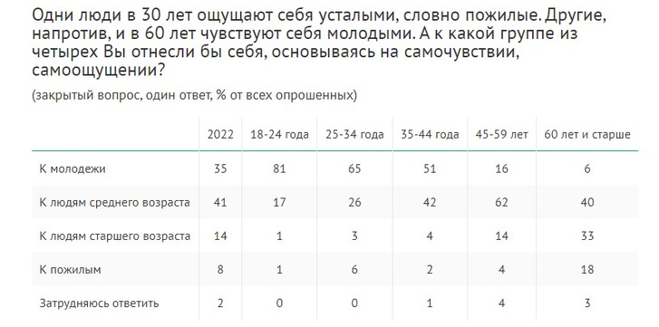 Взрослеть не спешат: большинство россиян не ощущает себя на свой возраст