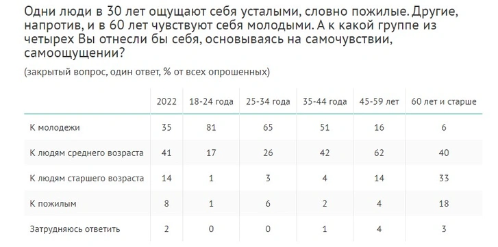 Взрослеть не спешат: большинство россиян не ощущает себя на свой возраст