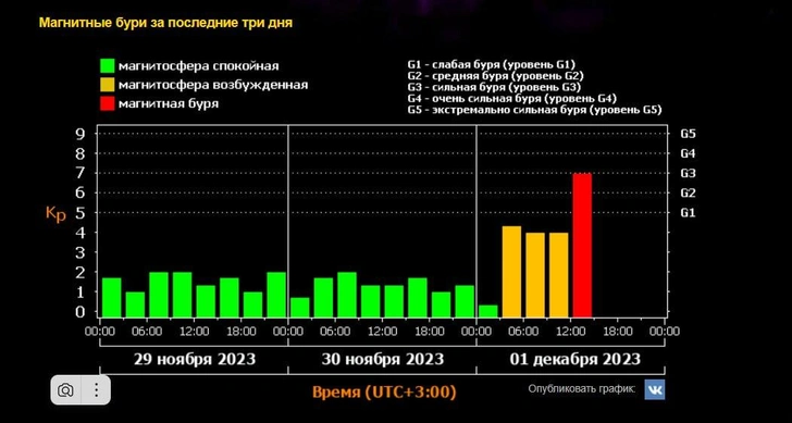 Такого не было 20 лет: на Землю обрушилась сильнейшая магнитная буря