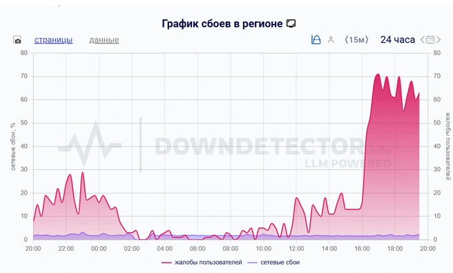 График сбоев и жалоб | Источник: Downdetector