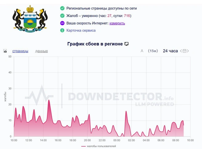 График сбоев в Тюменской области | Источник: downdetector.su
