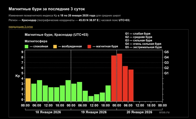 Буря продолжается, но уже слабая | Источник: xras.ru
