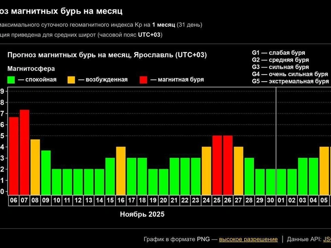 Календарь магнитных бурь в ноябре | Источник: Лаборатория солнечной астрономии ИКИ РАН и ИСЗФ