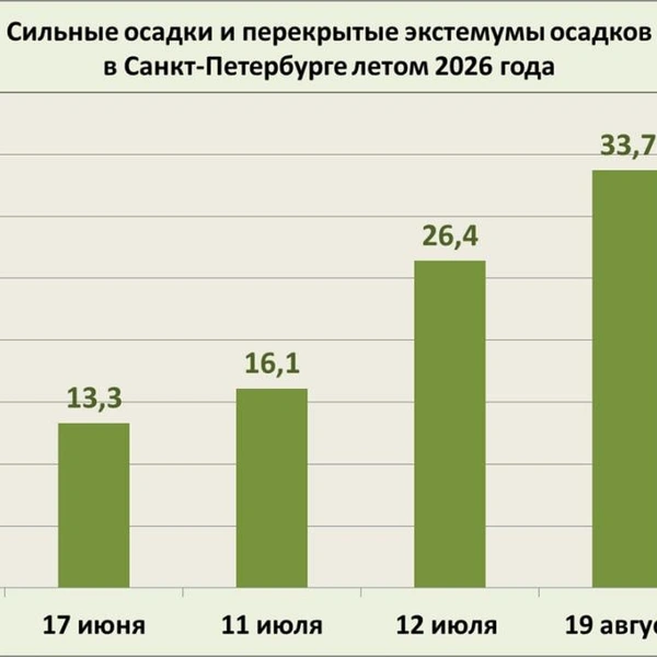 Источник: Александр Колесов. О погоде в Петербурге.