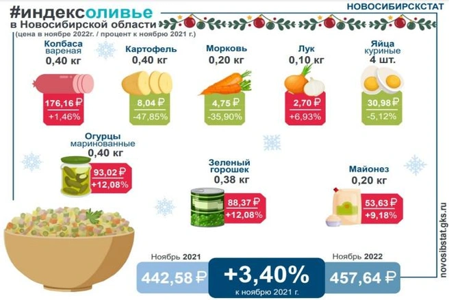 Сейчас цена на оливье такая же, как в 2021 году | Источник: Новосибирскстат