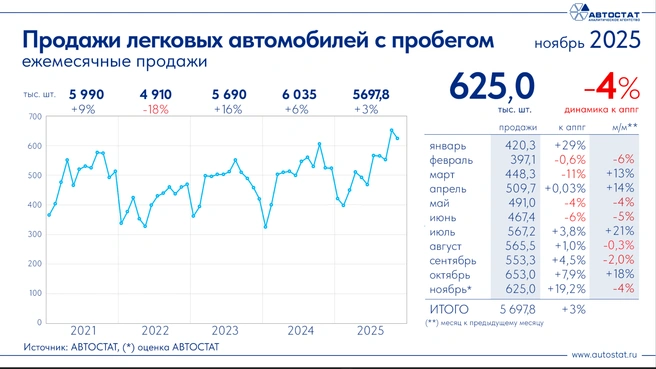 Источник: «Автостат»