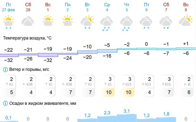 В субботу ожидается снег с дождем | Источник: Gismeteo.ru