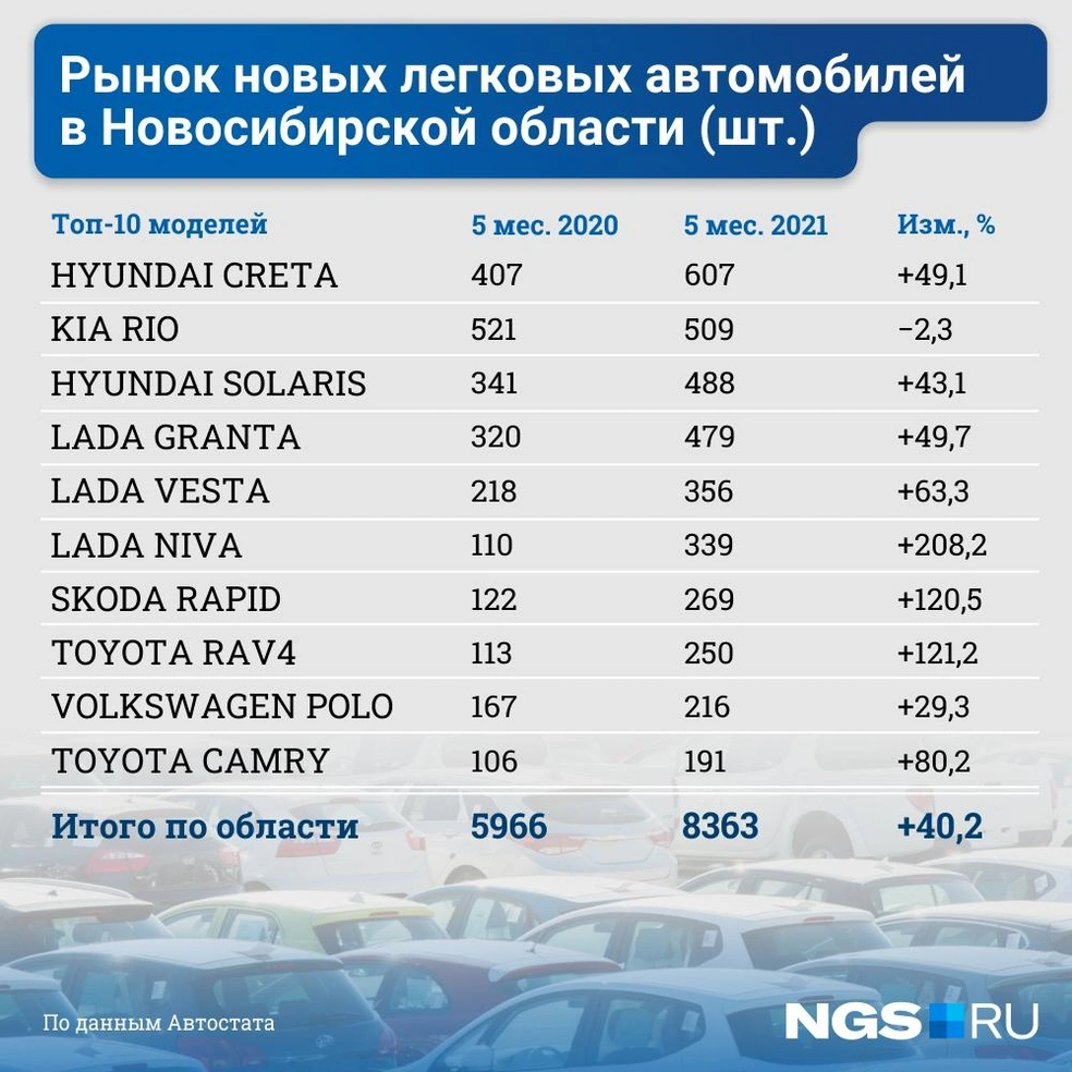 Какие марки автомобилей популярны в Новосибирской области, данные о  продажах автомобилей за 2021 год в Новосибирске - 26 июня 2021 - НГС.ру