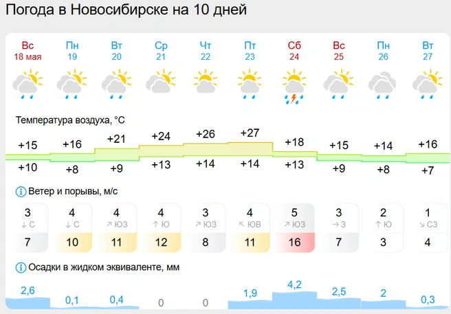 На выходных в городе возможны грозы | Источник: gismeteo
