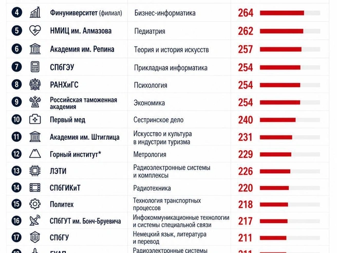 *В вузе иначе считают конкурсные баллы | Источник: «Фонтанка.ру» / Chat GPT