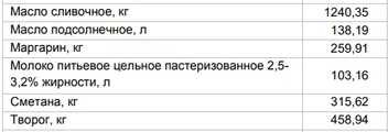 Цены на «молочку» от 16 июня | Источник: Алтайкрайстат