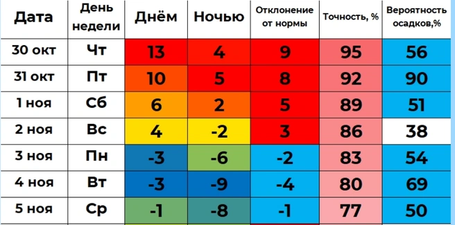 Вероятность дождя в Кургане возможна уже в этот четверг | Источник: winstein.org/pogoda.html