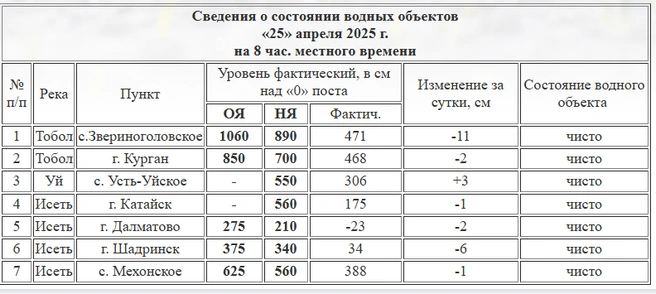 Источник: Курганский ЦГМС