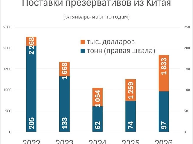Данные китайской таможни | Источник: Поставки презервативов из Китая