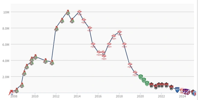 Трансферная стоимость Дениса Глушакова | Источник: Transfermarkt