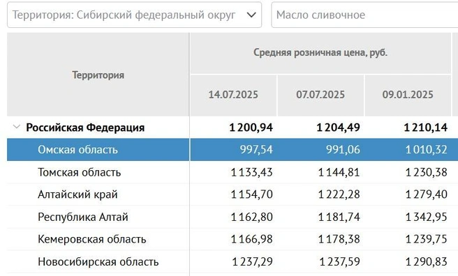 В начале года продукт стоил дороже | Источник: minfin.ru