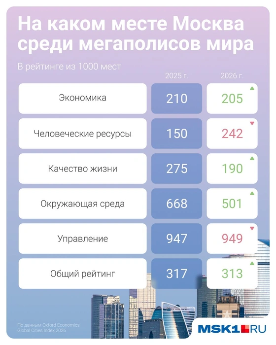 Так изменились показатели Москвы за год | Источник: Евгения Бикунова / Городские медиа