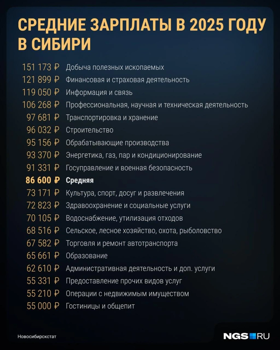 В некоторых сферах платят значительно ниже среднего показателя по округу | Источник: Юрий Орлов / Городские медиа