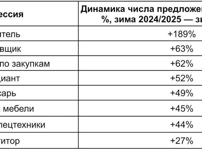 Профессии с самым значительным ростом числа вакансий для подработки, доступных пенсионерам в России, период с зимы 2024/2025 по зиму 2025/2026 | Источник: Avito Подработка / Статистика