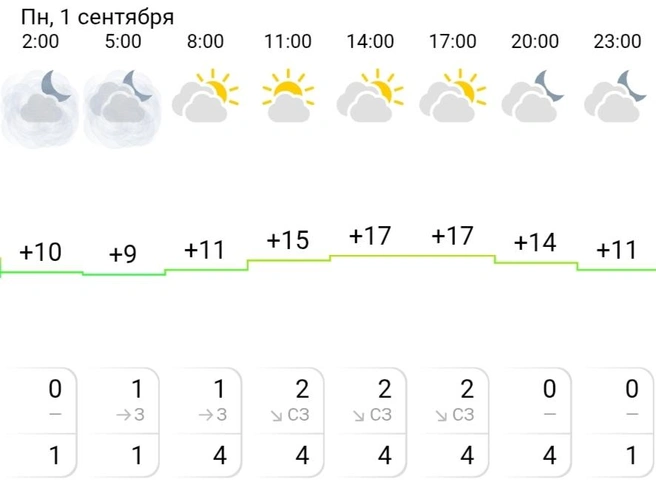Погода на 1 сентября в Ханты-Мансийске | Источник: Gismeteo 
