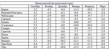 Средняя месячная температура воздуха в регионах ПФО | Источник: Гидрометцентр России