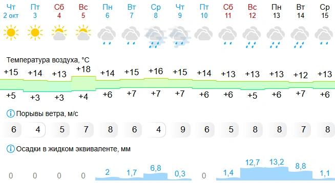 Впереди нас ждет почти целая неделя дождей | Источник: Gismeteo