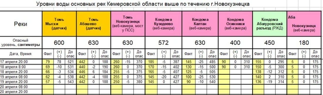 Уровни рек юга Кузбасса на 20:00 19 апреля | Источник: www.city-n.ru