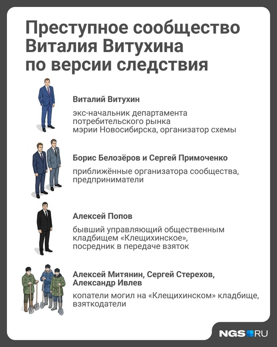 Так следствие распределило роли участников преступного сообщества. От копателей могил деньги поступали «главарю»&nbsp;— всё ради того, чтобы не потерять рабочее место на кладбище | Источник: Юрий Орлов / NGS.RU