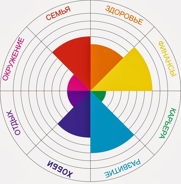 Как все успеть с помощью колеса жизненного баланса