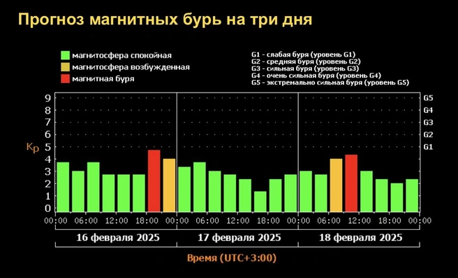 18 февраля ожидается магнитная буря уровня G1 | Источник: xras.ru