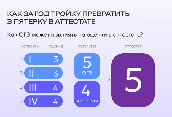 Невероятно, но факт: именно так благодаря ОГЭ и правилам округления в пользу ребенка троечник превращается в отличника | Источник: Ирина Калмыкова