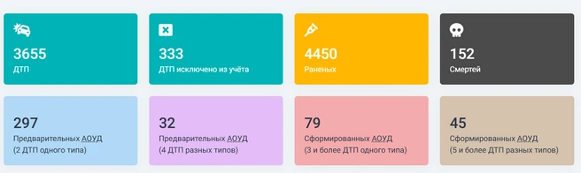 данные за 2021–2025 год | Источник: mobilitika.ru