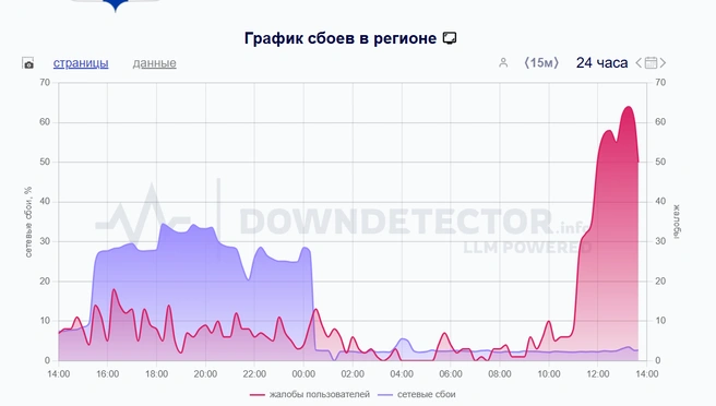 Зафиксировано больше 60 жалоб | Источник: Downdetector