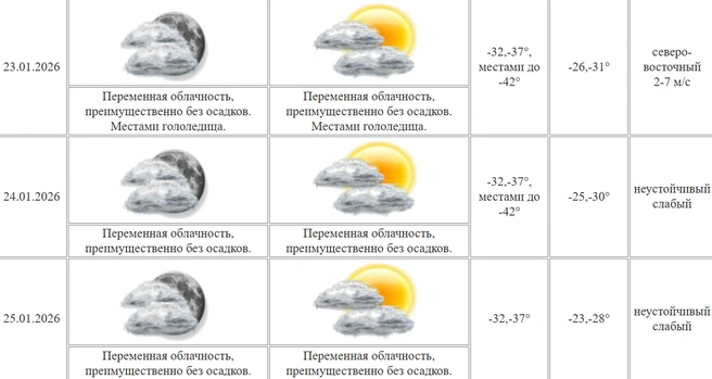 Источник: ЦГМС Кургана